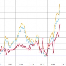In February 2022, consumer prices increased by 0.8% over one ...