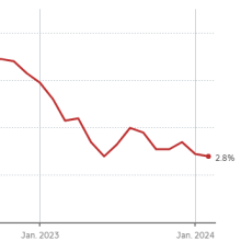 Canada Inflation Rate February 2025