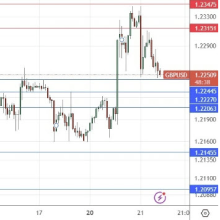 GBP/USD: Strong Support Below $1.2250 | Forex Factory